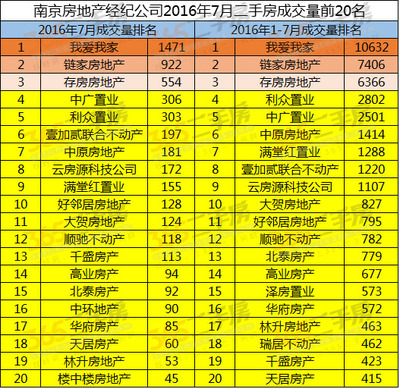 独家:7月南京中介成交TOP20 占全市总成交量的45.24%(内部)_南京二手房_365二手房网