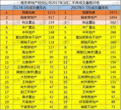 “金三”楼市火不火?数据来说话!这是3月南京各大中介的成绩单