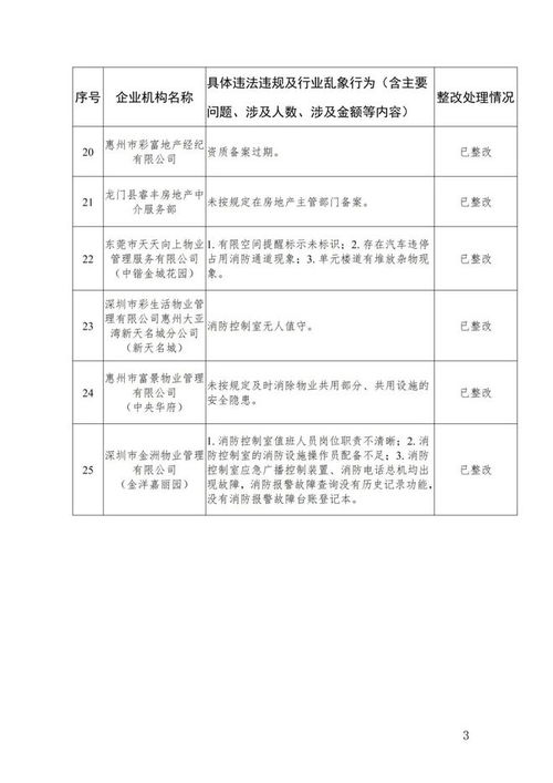 惠州公布第一批违法违规房地产企业 中介机构和物业服务企业名单